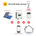 Grid- Tied (On-Grid) Solar pv systems - Image 3